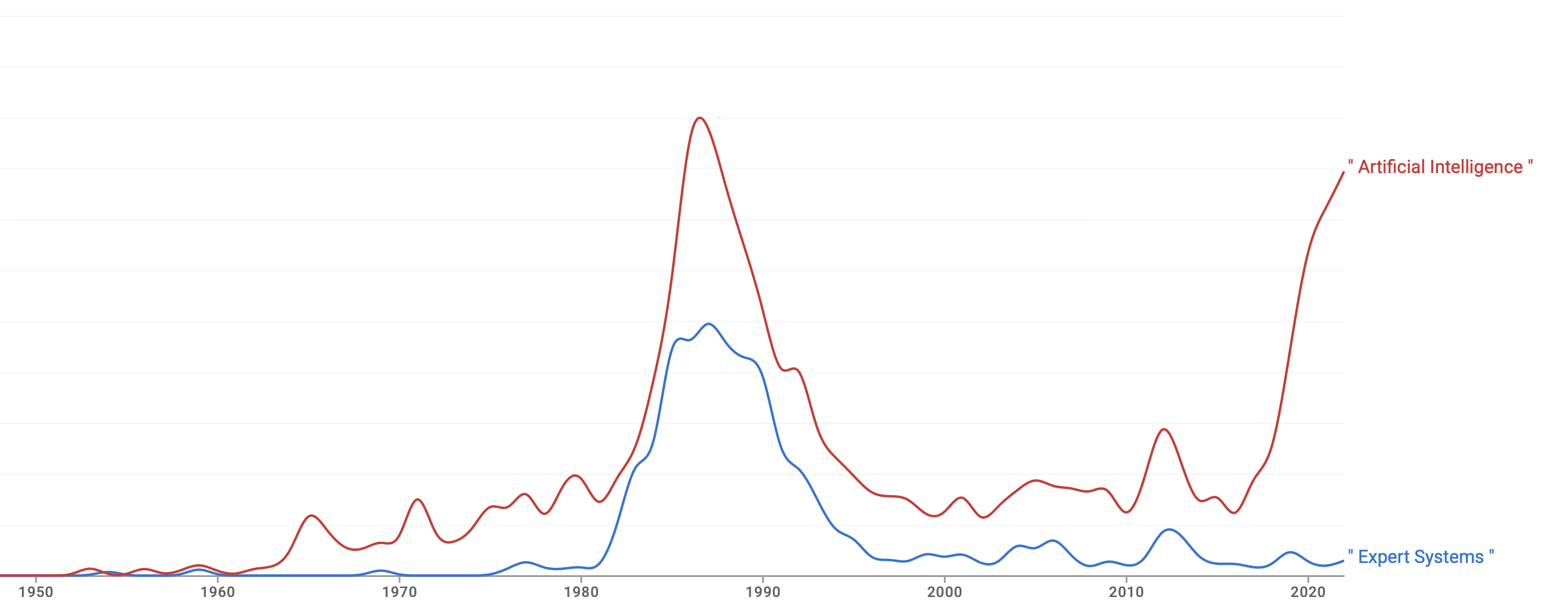 Google Ngram chart of AI and expert systems mentions 1950-2022